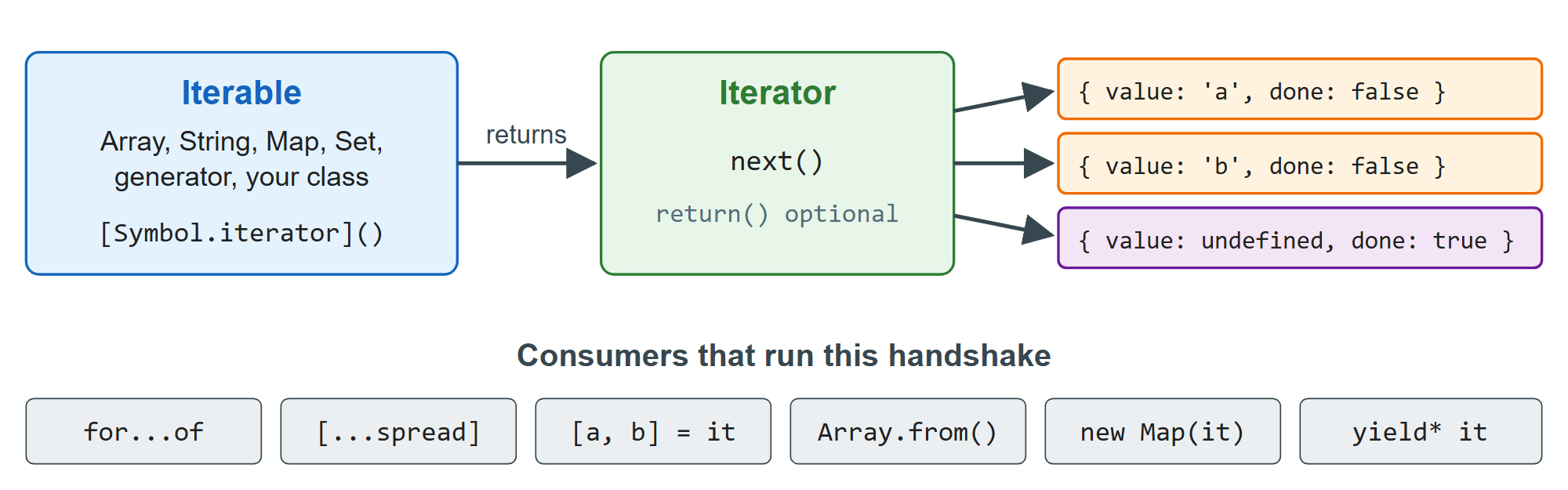 The iteration protocol: one iterator per loop, one next() call per value
