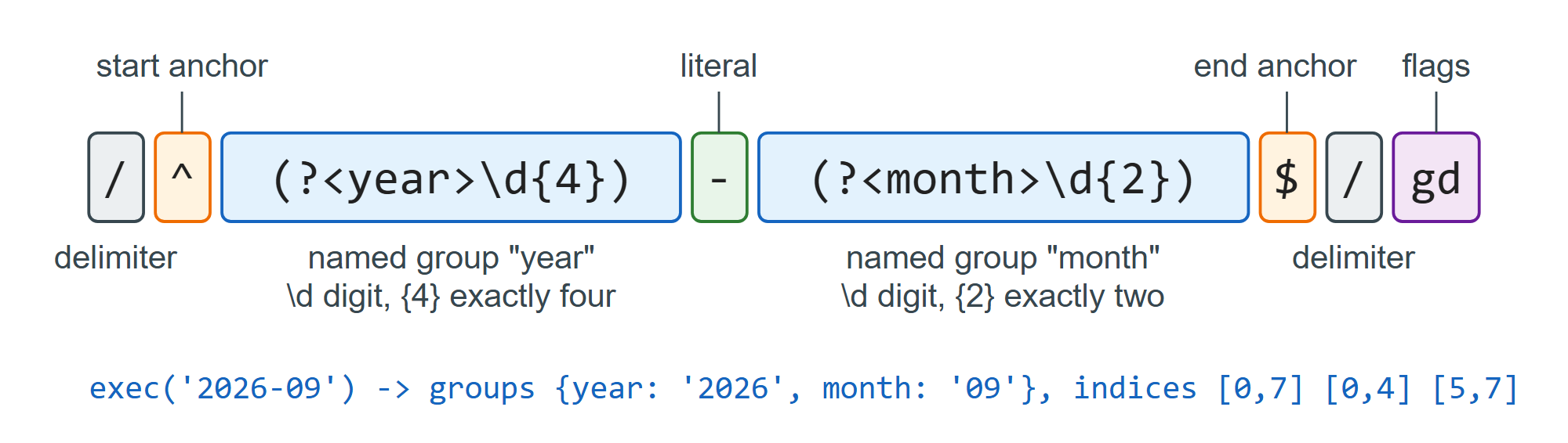 Anatomy of a regex literal and what exec() returns with the d flag