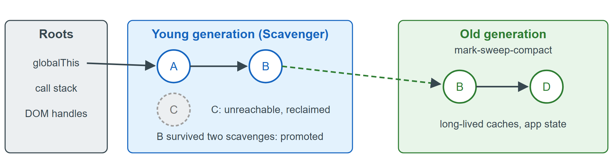 Reachability and generations in V8: unreachable objects are reclaimed, survivors are promoted