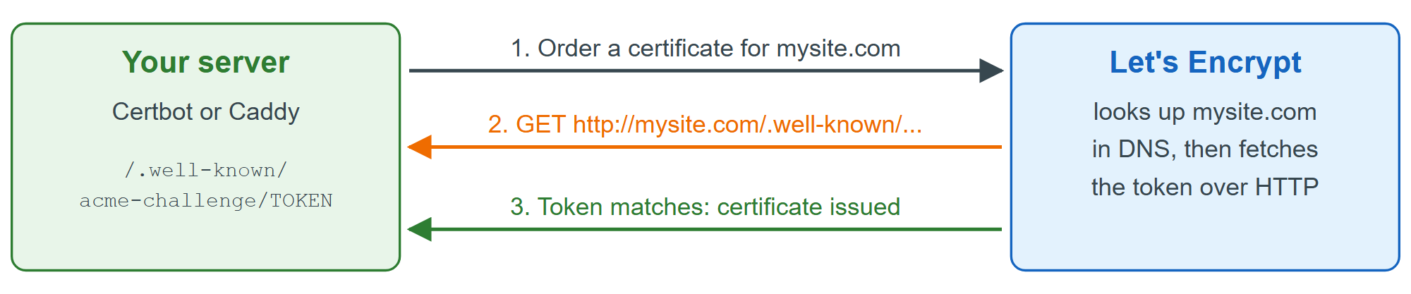 The ACME HTTP-01 challenge: the certificate authority fetches a token from your domain on port 80