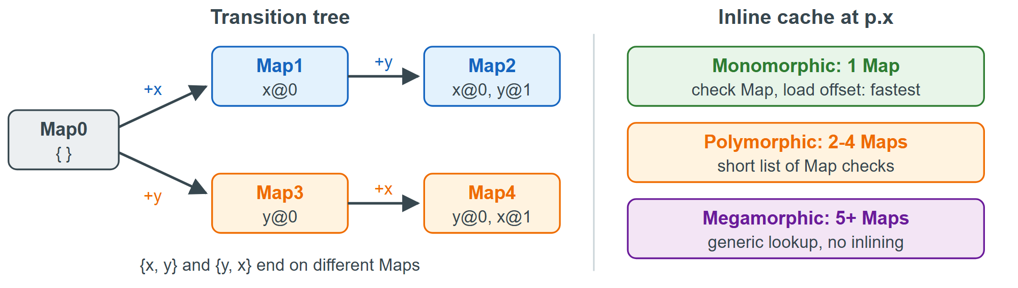 Hidden-class transitions (left) and the states of an inline cache (right)