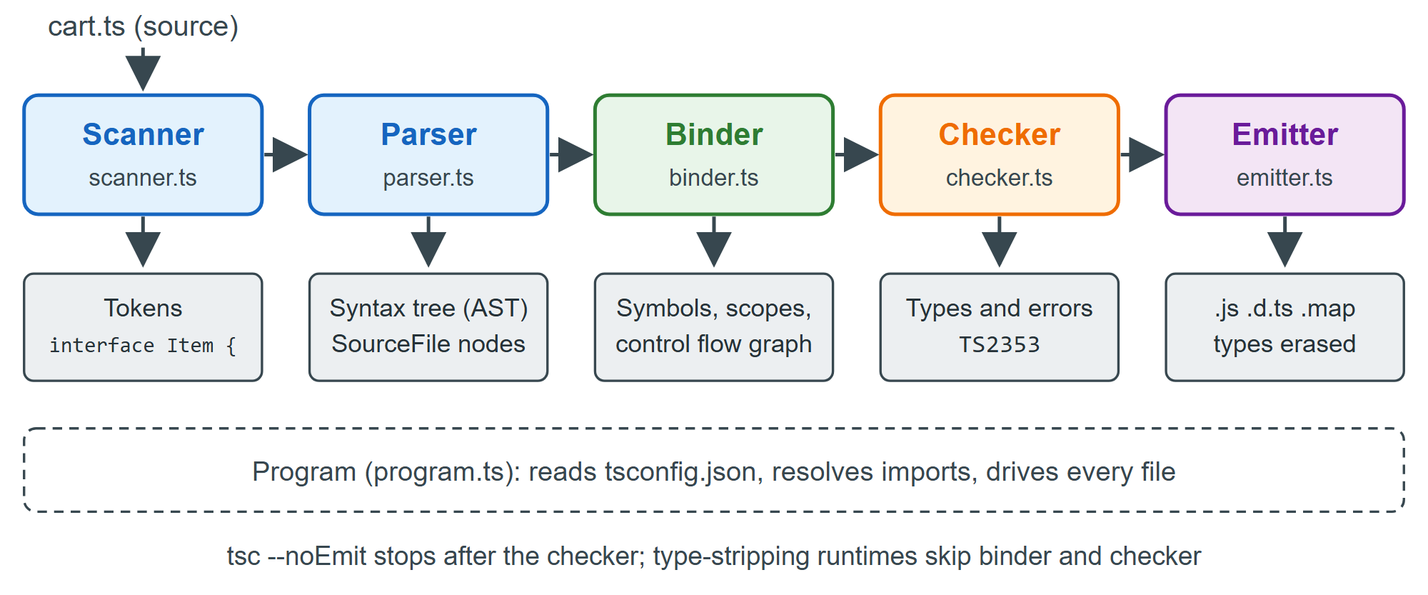 The TypeScript compiler pipeline