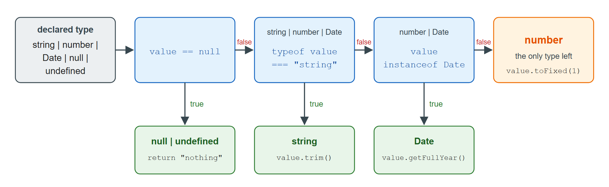 Control flow analysis narrows value at each check in describe()