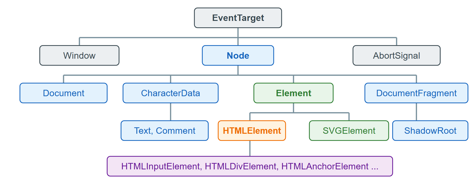 The DOM interface hierarchy: every node is an EventTarget, but not every EventTarget is a node