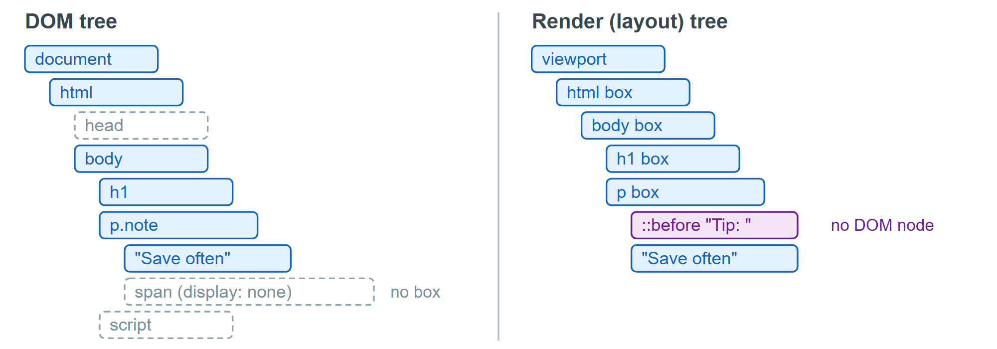 The same page as a DOM tree and as a render tree: hidden nodes get no box, pseudo-elements get boxes without nodes