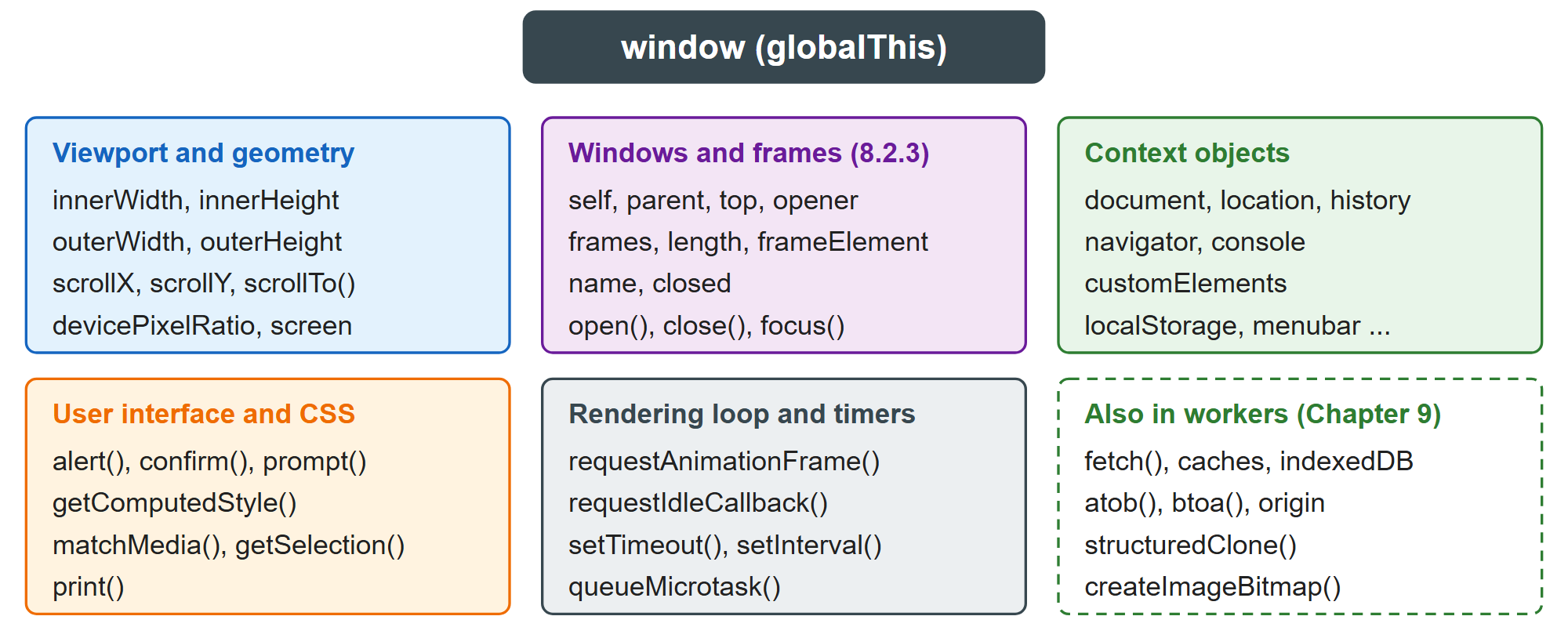 The main groups of window members