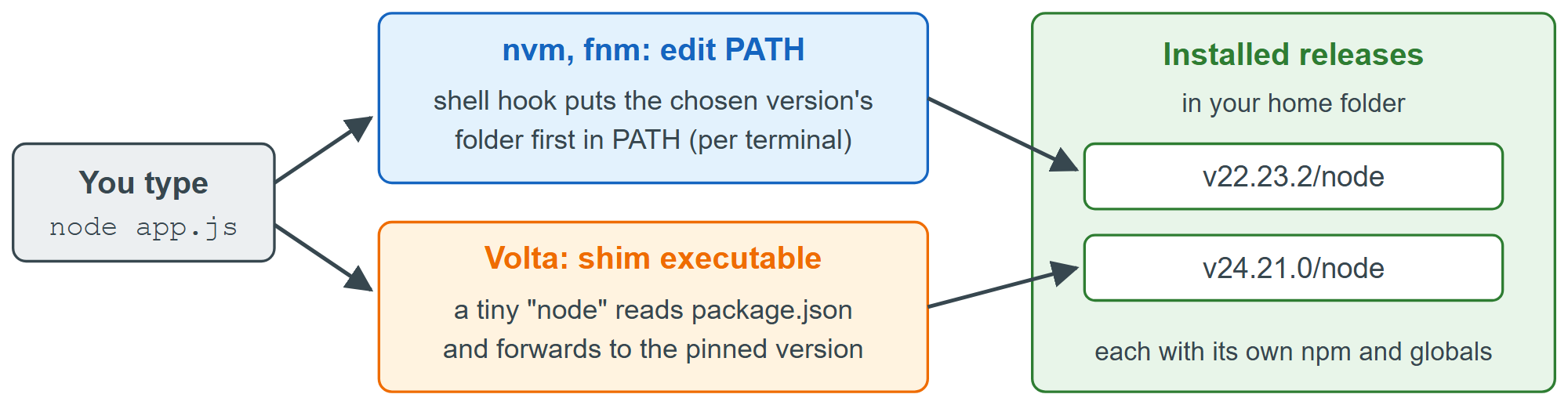 How nvm and fnm (PATH switching) and Volta (shims) decide which node runs