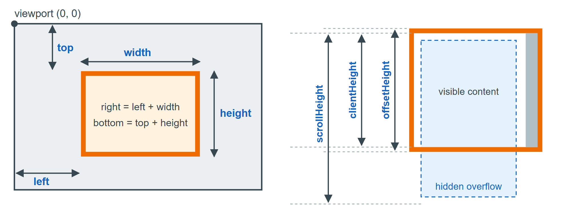 getBoundingClientRect() coordinates (left) and the three height properties of a scrolling box (right)