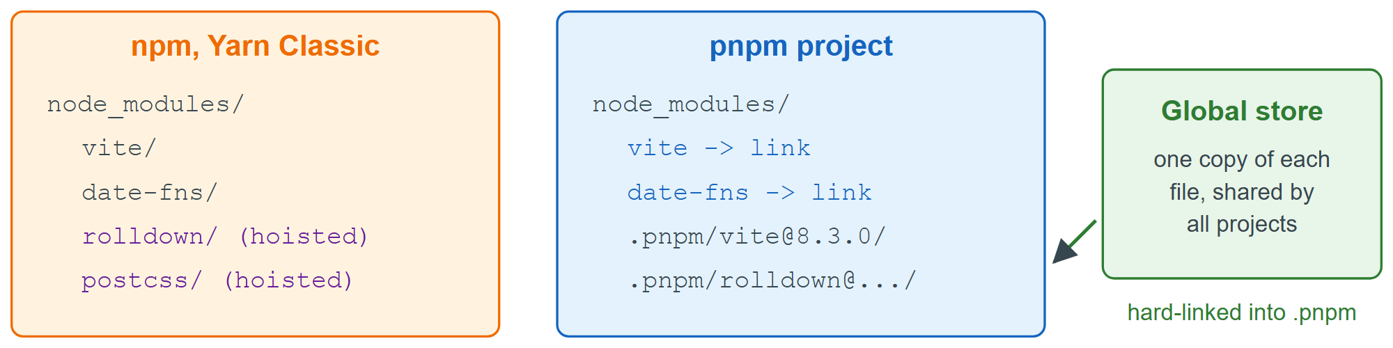 npm hoists packages into one flat folder; pnpm links direct dependencies to a shared store