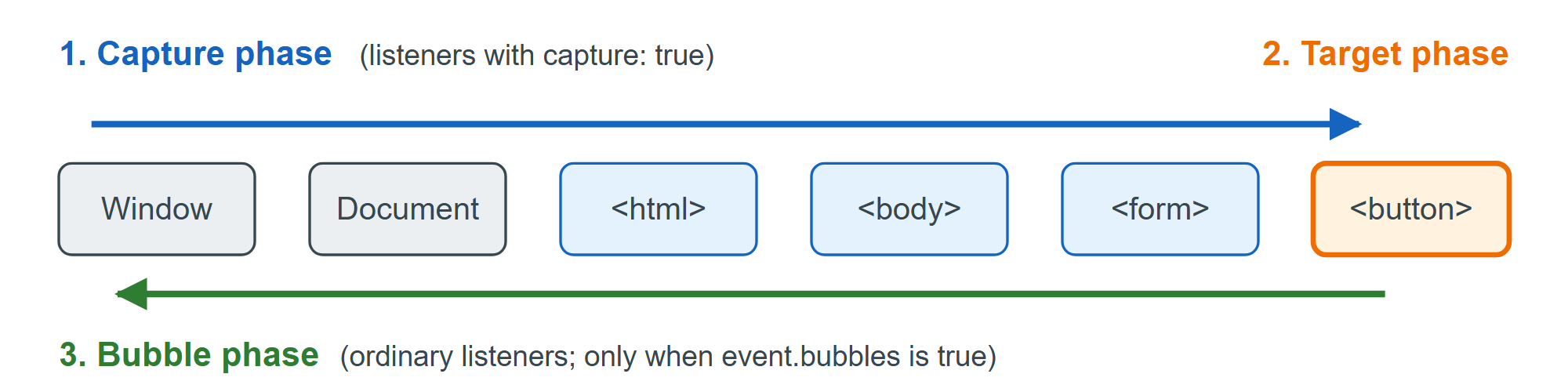 The capture, target and bubble phases of a click on a button