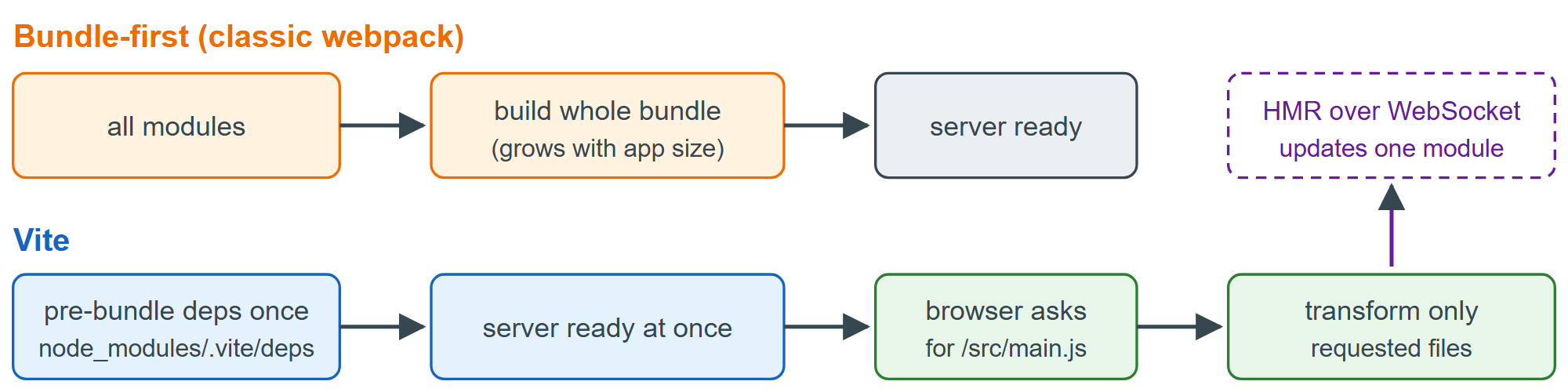 A bundle-first dev server rebuilds the app before serving it; Vite serves modules on demand