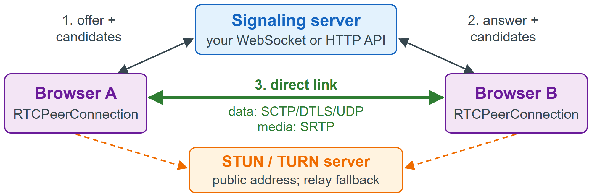 WebRTC signaling, NAT traversal and the direct peer connection