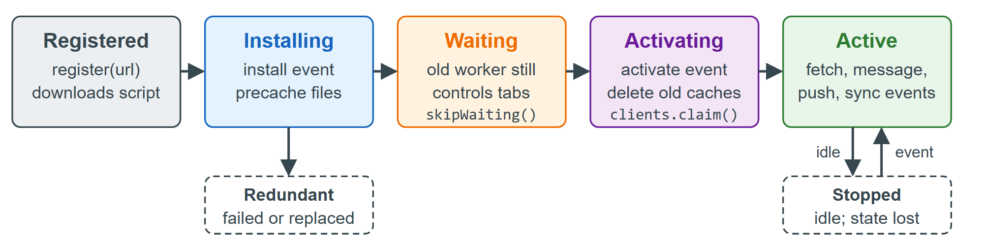 The service worker lifecycle