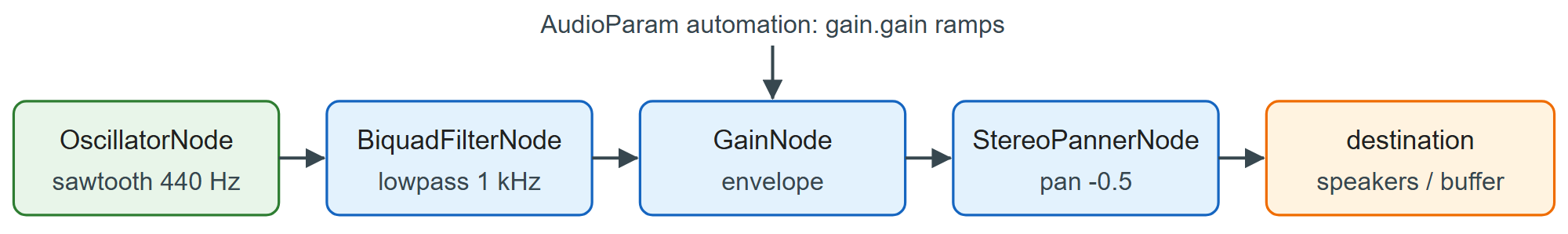 The audio graph built by the next listing