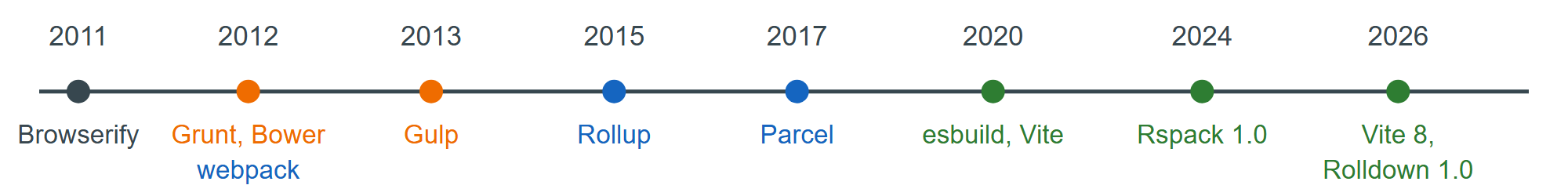 Milestones in front-end build tooling, from task runners to native bundlers
