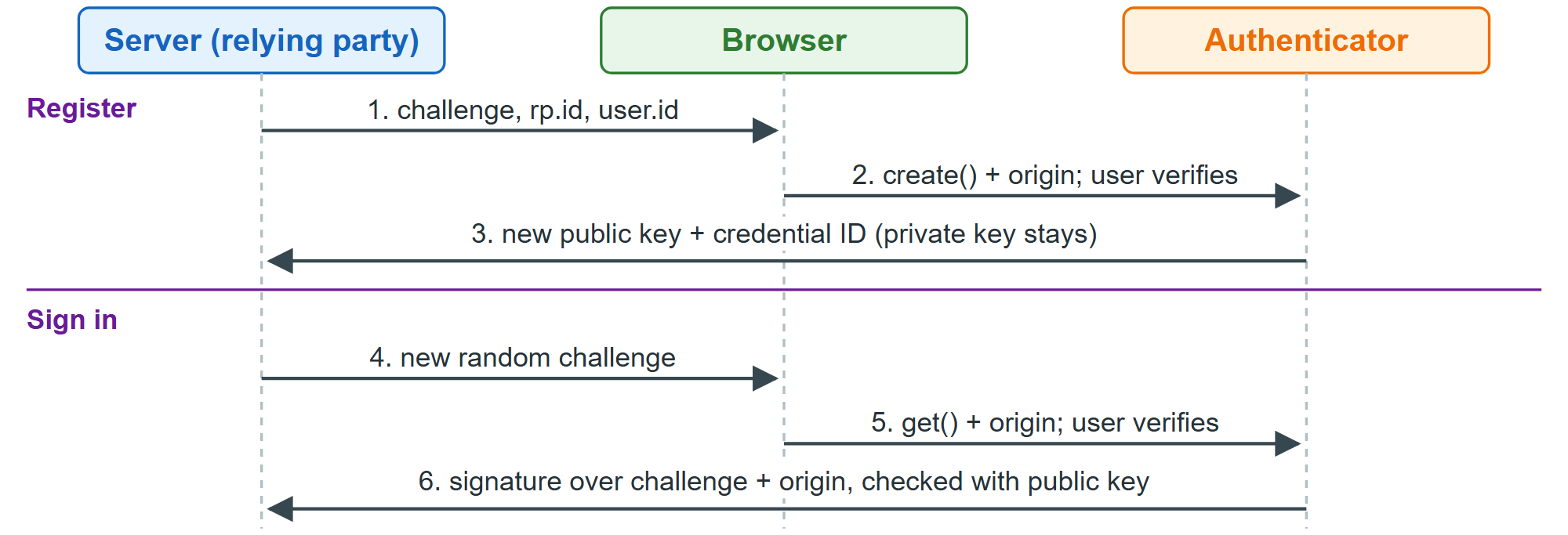 Passkey registration and sign-in: only public keys and signatures reach the server