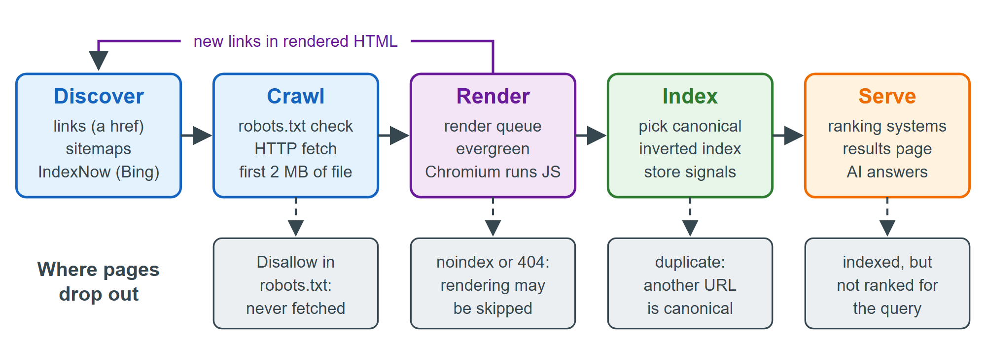 The crawl, render, index and serve pipeline, and where pages drop out