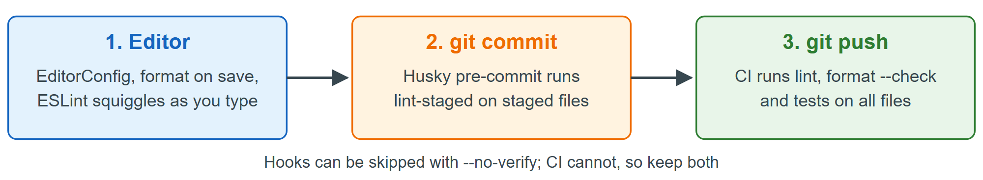 Three checkpoints: the editor on save, the pre-commit hook, and CI on every push