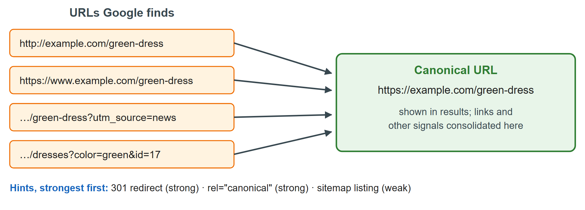 Duplicate URLs collapse into one canonical URL