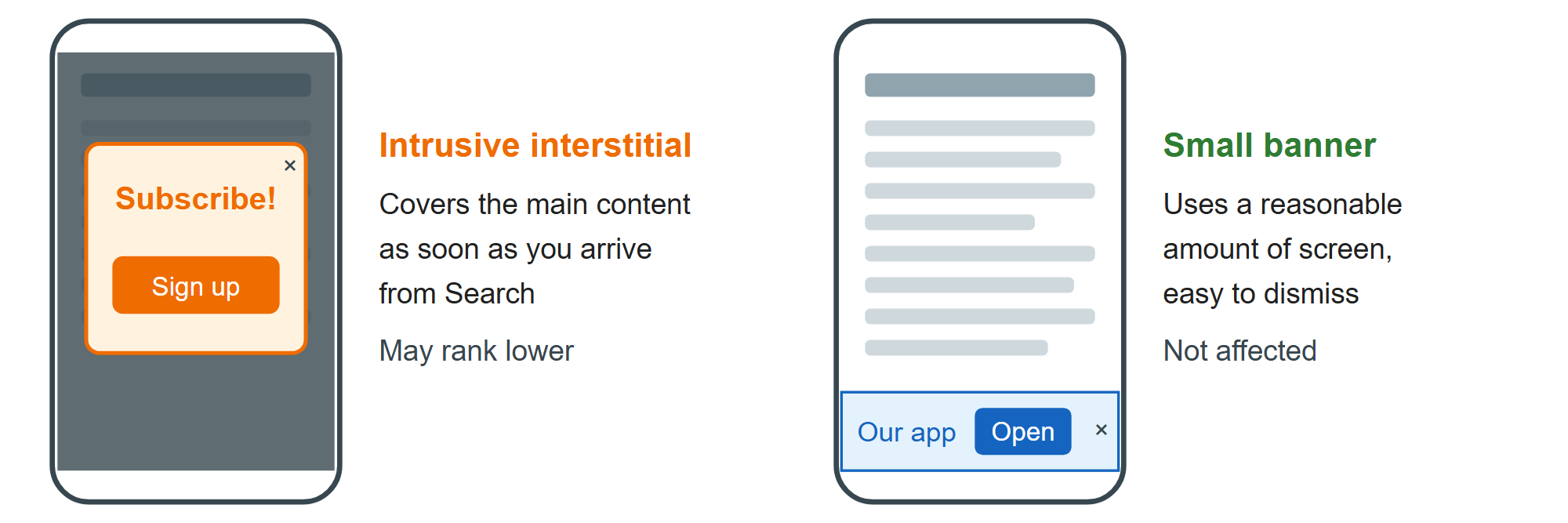 An intrusive interstitial versus a small, dismissible banner