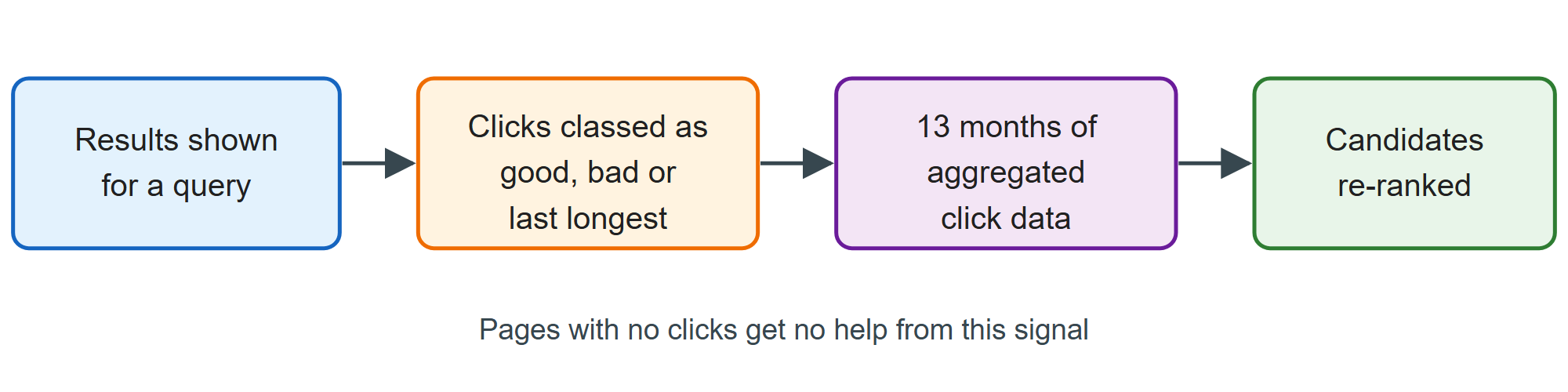 Click data as described in the trial and the leak (weights unknown)
