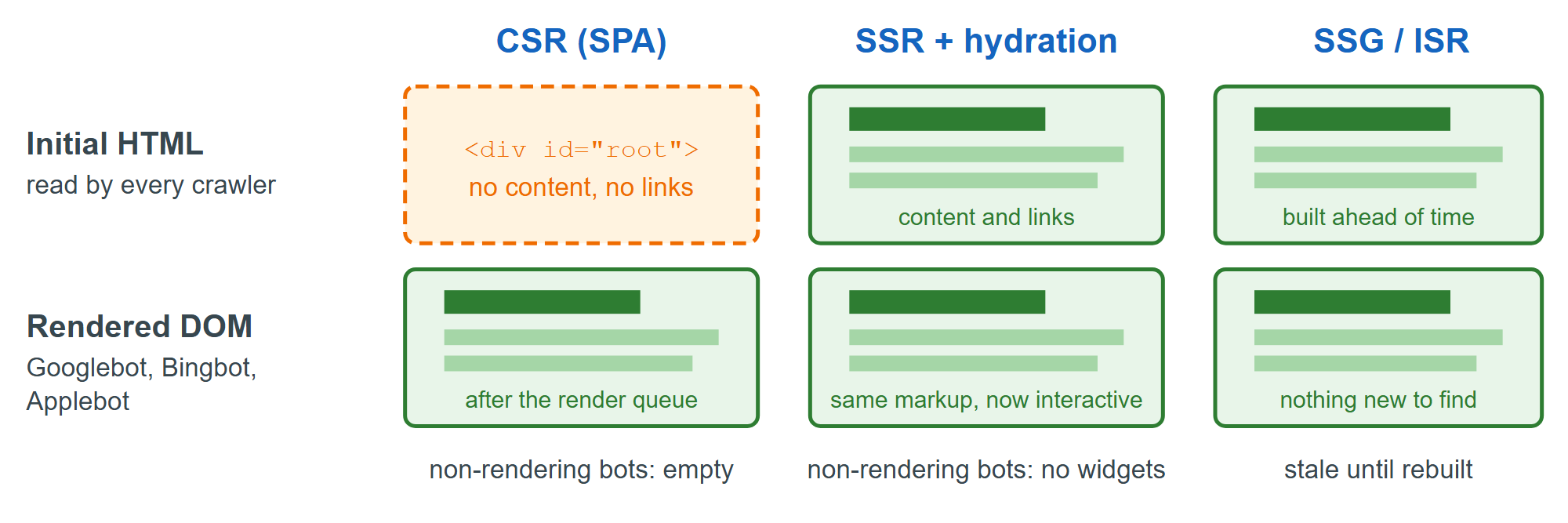 What crawlers find in the response and after rendering, by rendering strategy