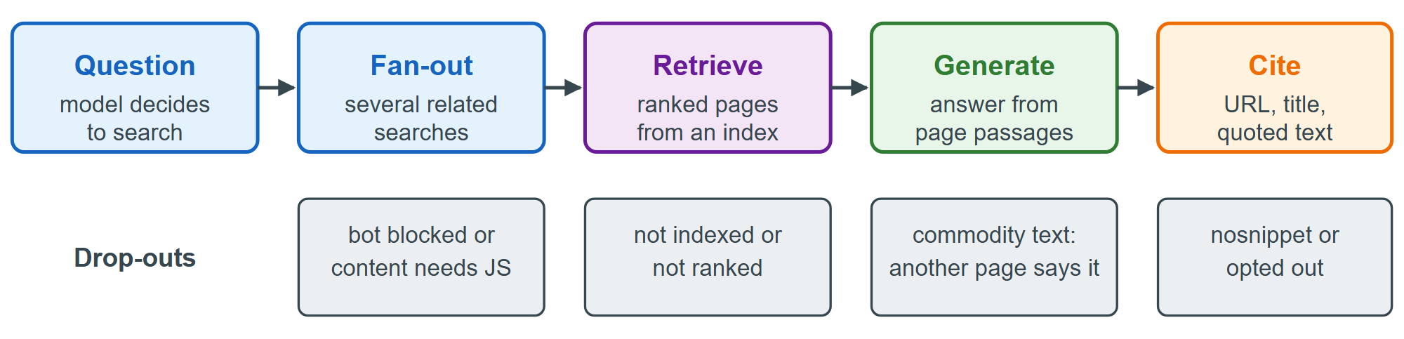 A grounded AI answer and where a page can drop out