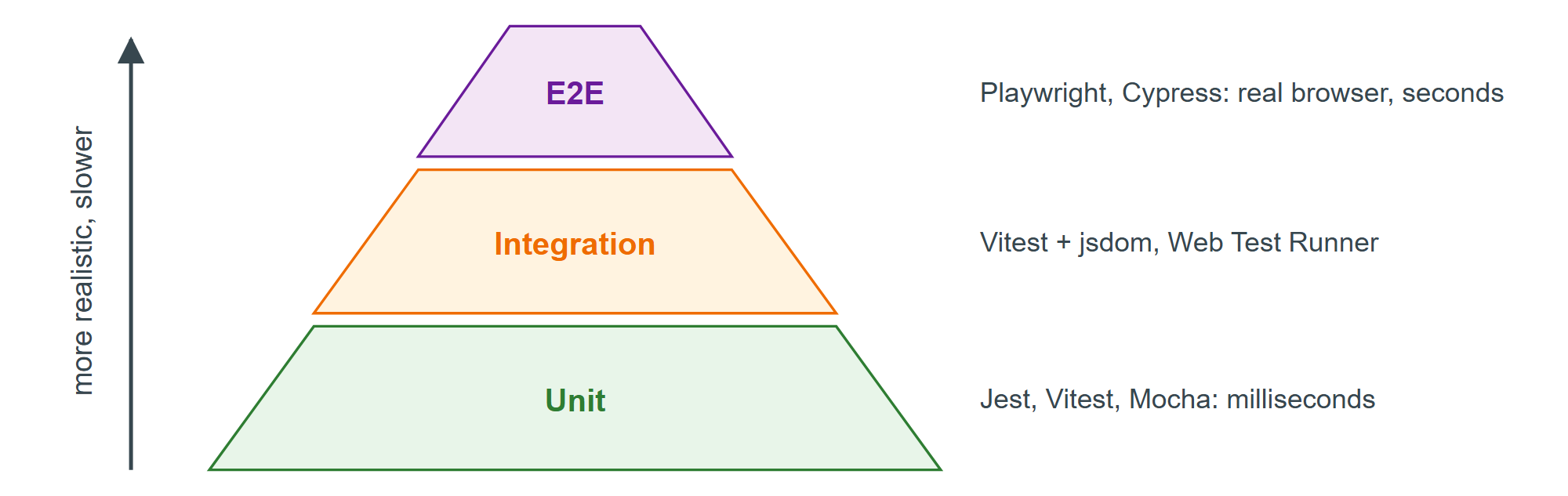The testing pyramid: speed and number of tests fall as realism rises