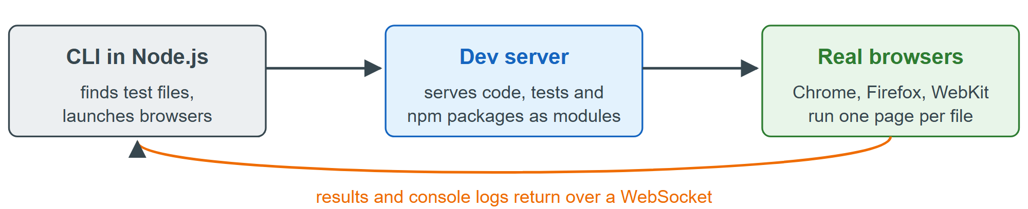 How a browser test runner works