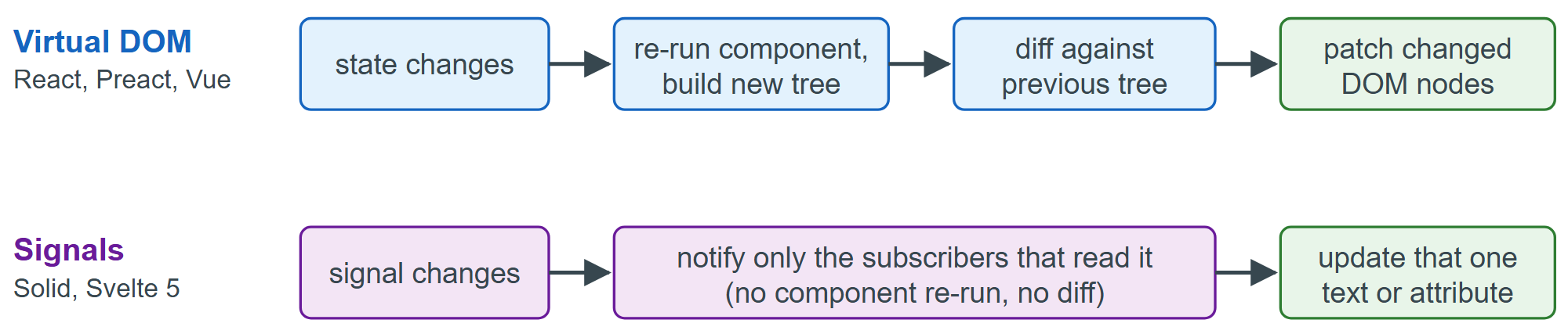 Two ways a framework turns a state change into a DOM update