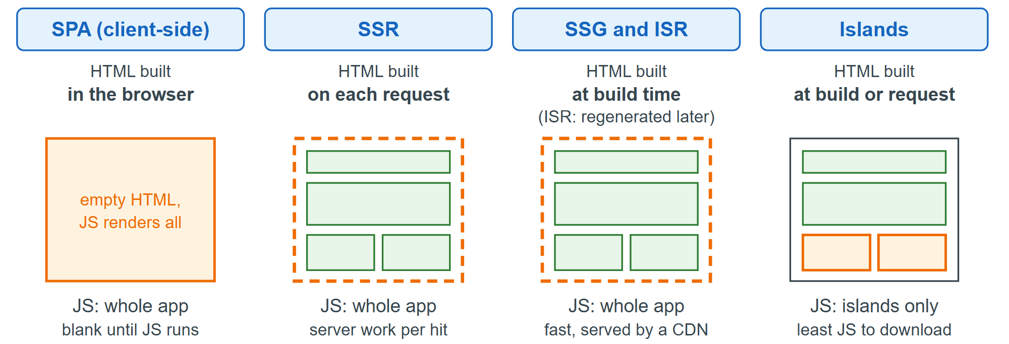 Where the HTML is produced and how much JavaScript runs (green: static HTML, orange: JavaScript-driven)