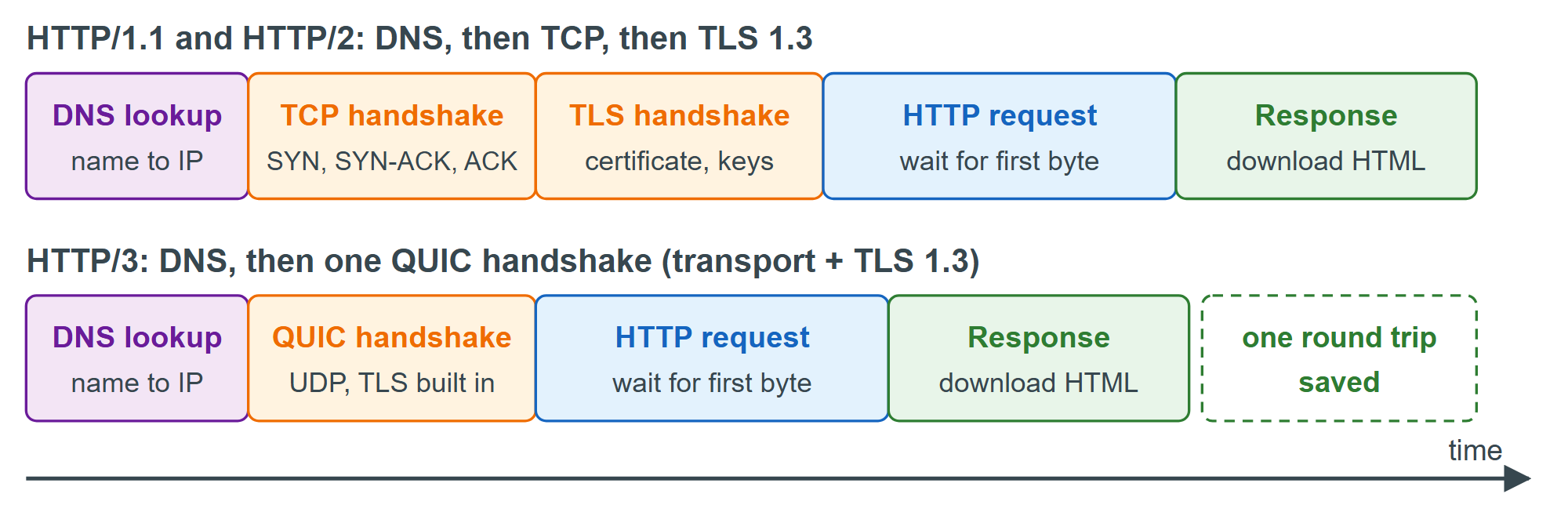 Setting up a new connection: QUIC combines the transport and TLS handshakes, saving a round trip