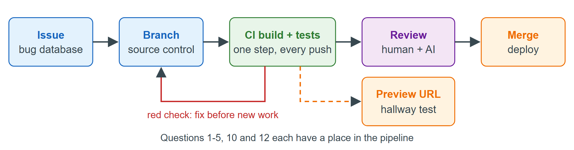From commit to production: where the Joel Test questions live in a modern pipeline