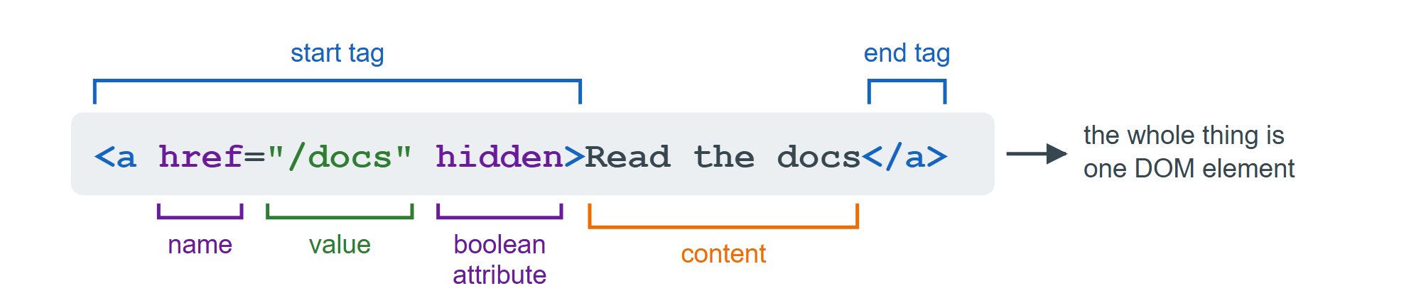 The parts of an HTML element