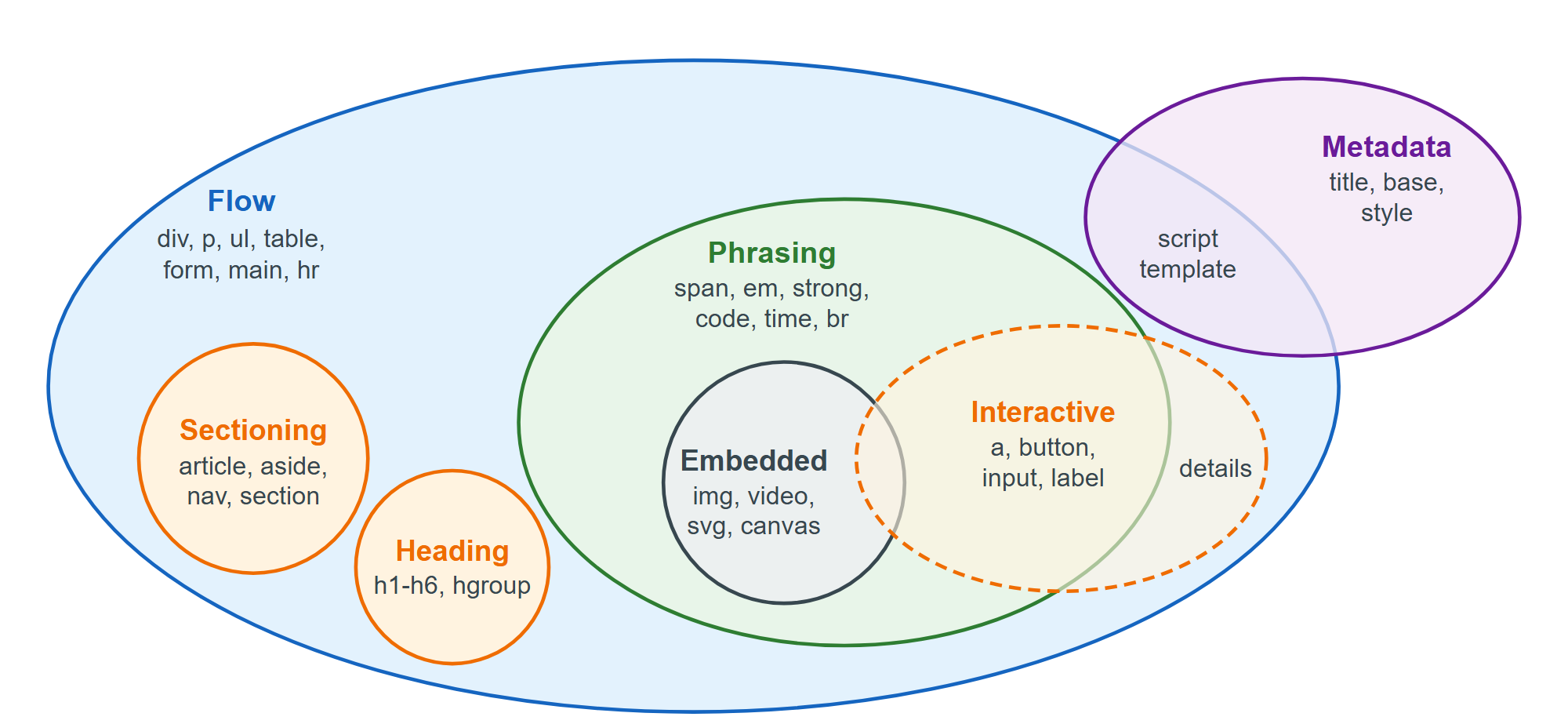 HTML content categories and how they overlap