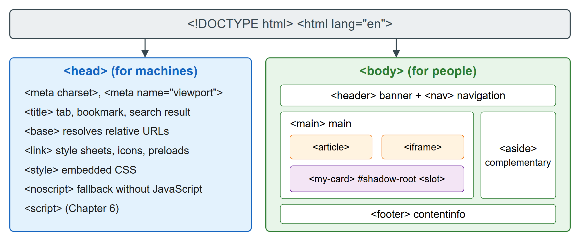 The structural elements of a page: metadata in the head, landmarks in the body, and nested trees