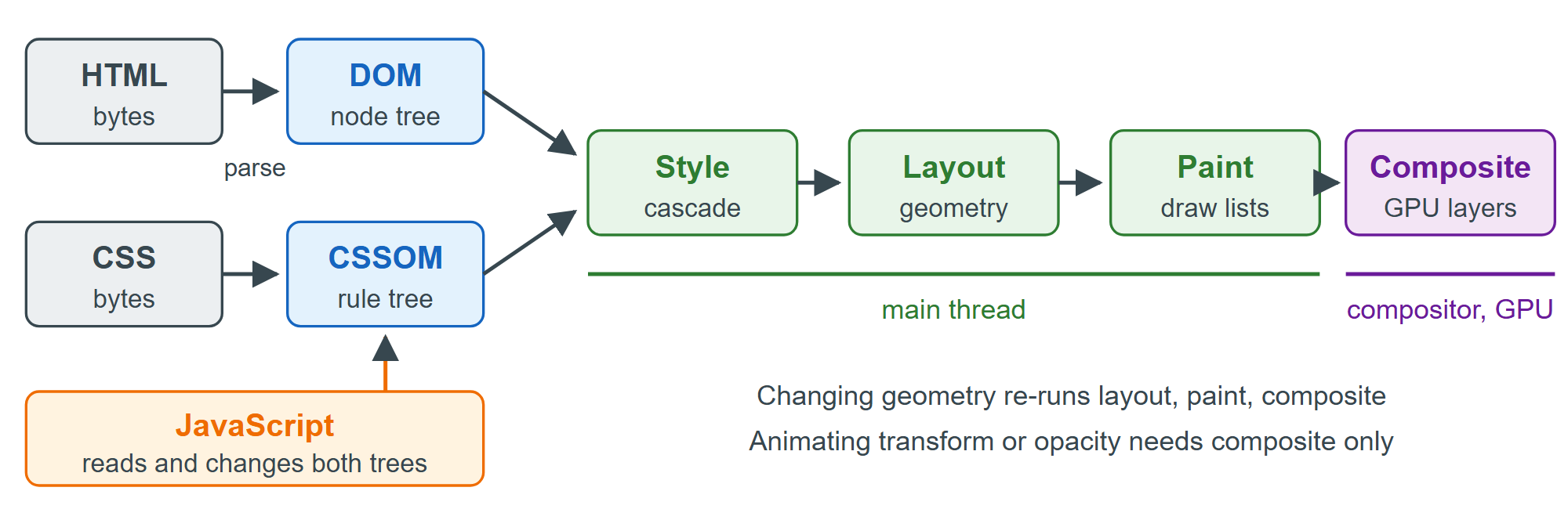 From bytes to pixels: parsing builds two trees, then style, layout, paint and composite produce the frame