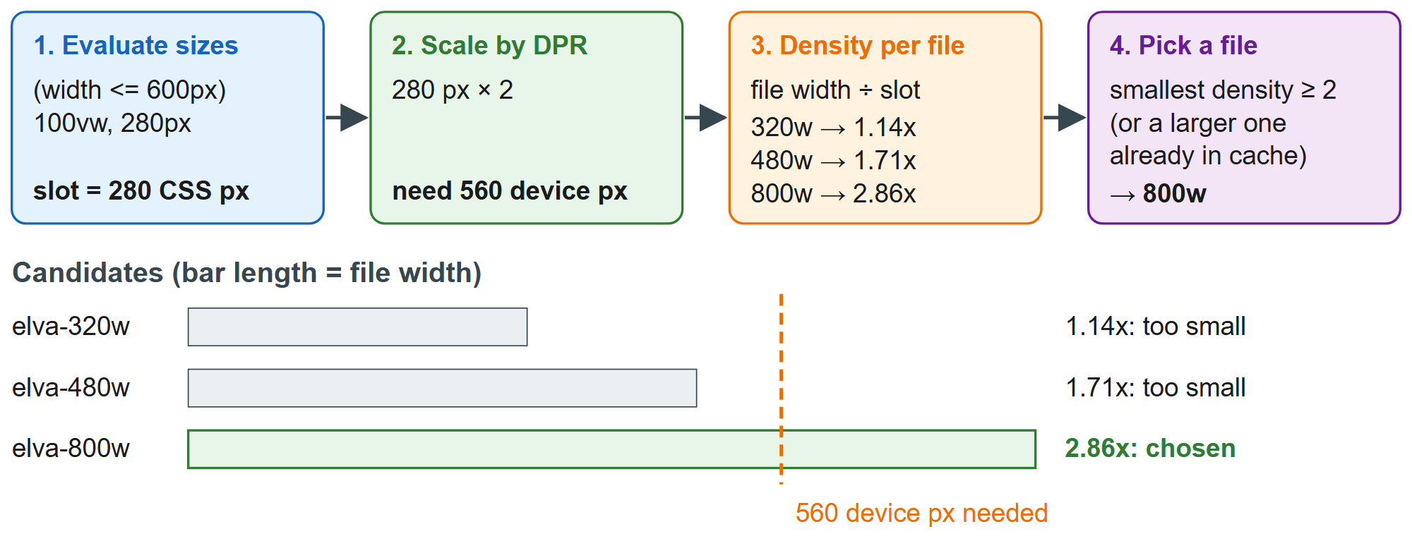 How a browser chooses a file from srcset and sizes (1280 px viewport, 2x screen)