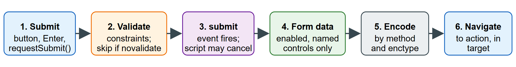 What the browser does when a form is submitted