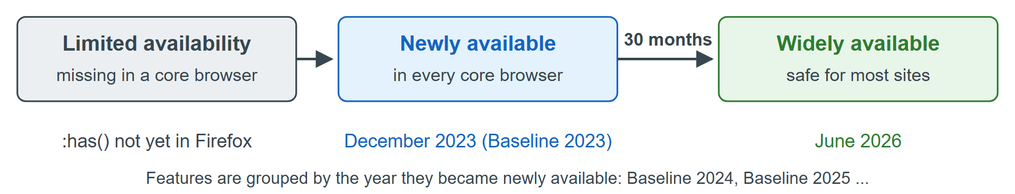Baseline stages, with the CSS :has() selector as an example