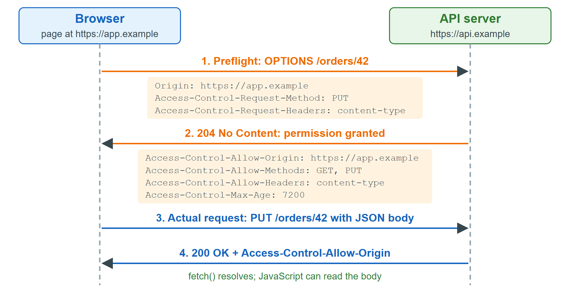 A CORS preflight followed by the actual request