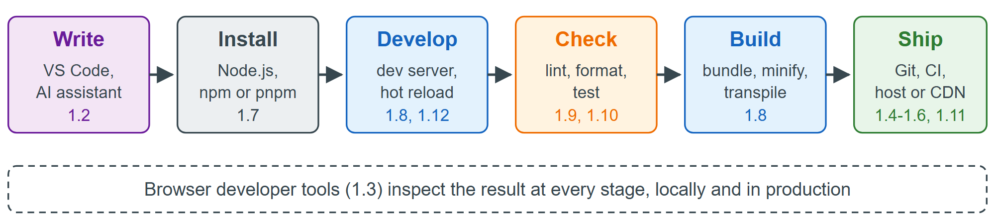 The front-end toolchain, with the section that covers each stage