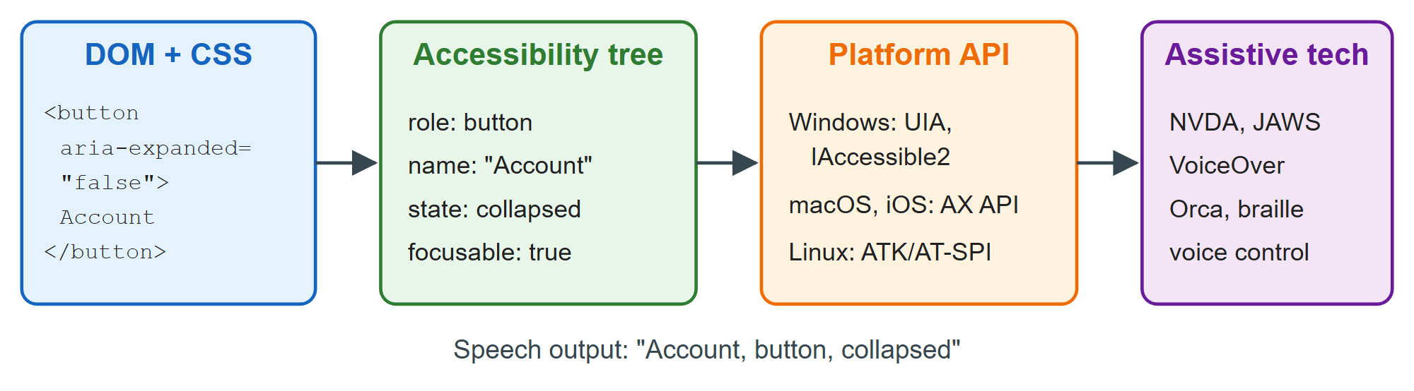 From markup to speech: the accessibility tree and platform APIs