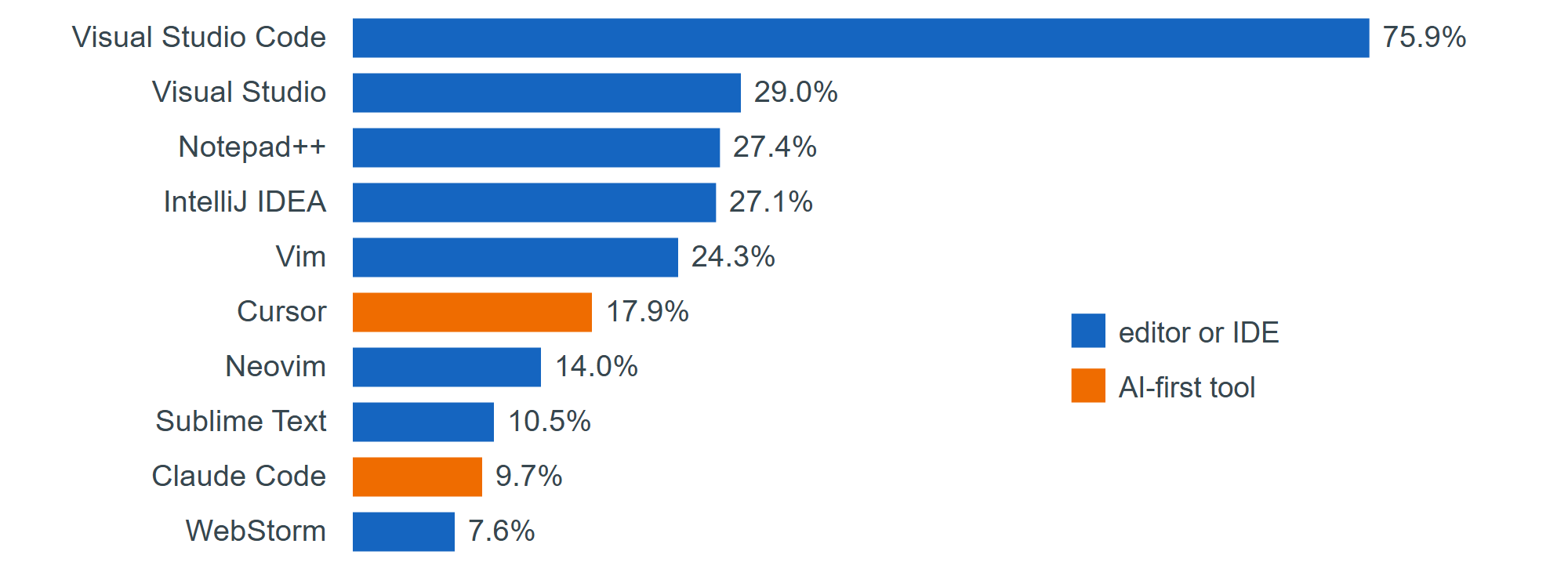 Development environments used by developers (Stack Overflow Developer Survey 2025, 26,143 responses, multiple answers allowed)
