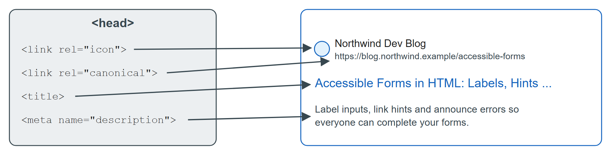 Where head metadata can surface in a search result