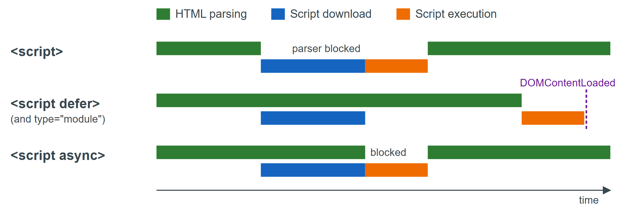 How a classic, deferred and async script share time with the HTML parser
