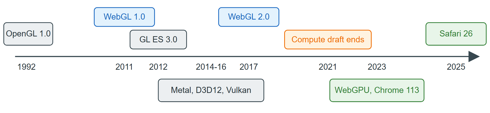 From OpenGL to WebGL and WebGPU: WebGL tracks OpenGL ES, WebGPU the explicit native APIs