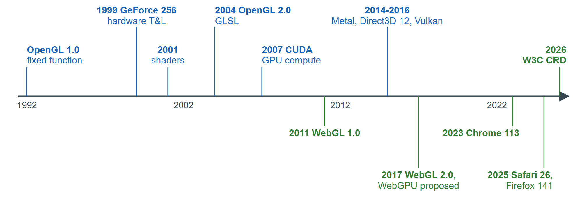 Four decades of GPU APIs: native milestones in blue, web milestones in green