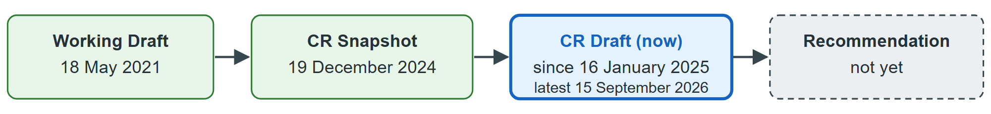 WebGPU's progress through the W3C maturity levels (dates from the W3C publication history)