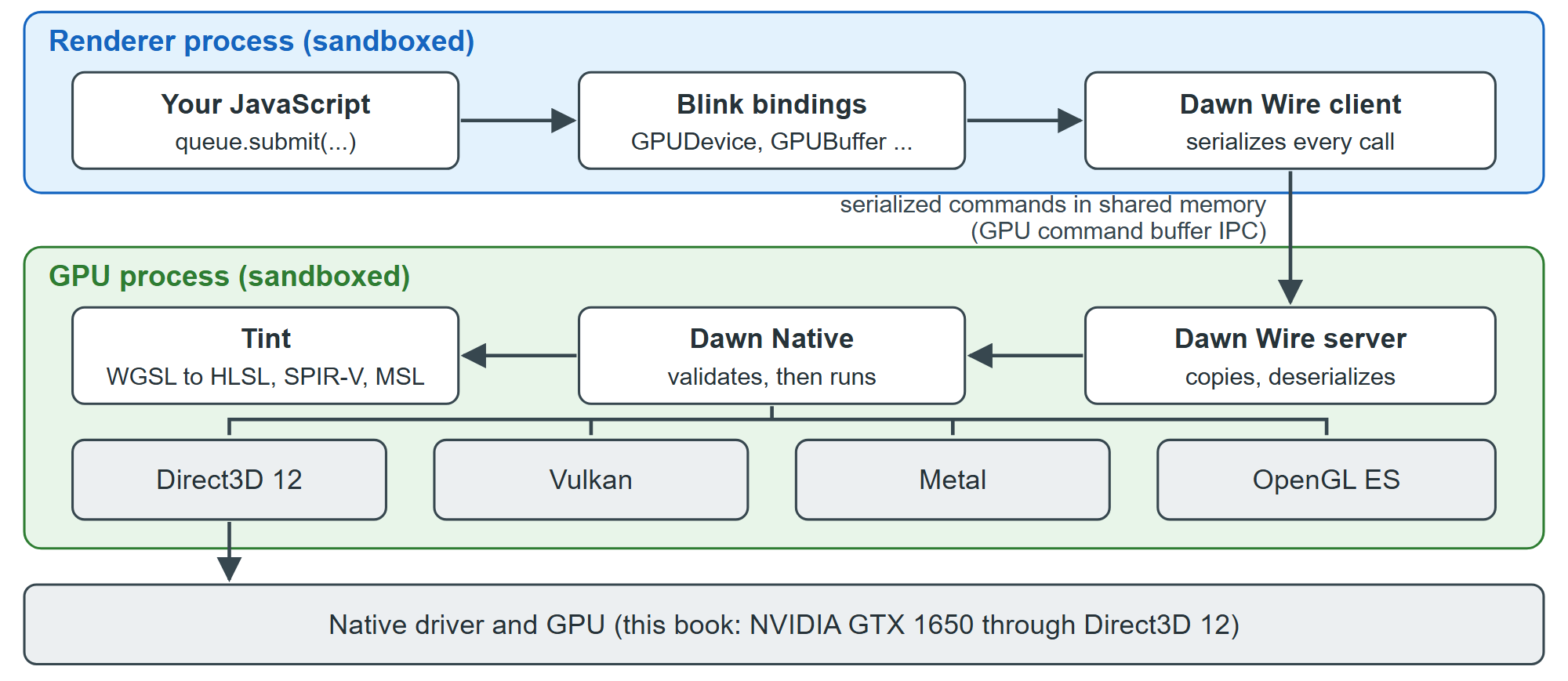 How a WebGPU call travels through Chrome: Dawn Wire across processes, Dawn Native and Tint in the GPU process